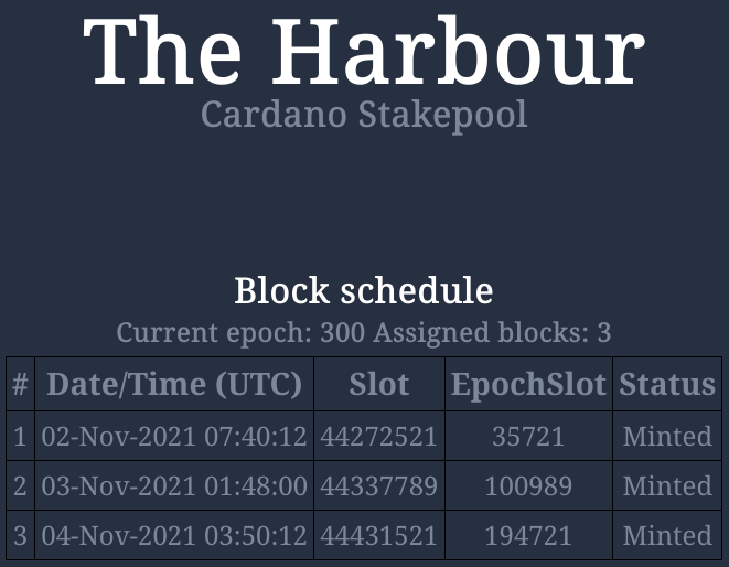 HRBR_ADA's tweet photo. All $ADA blocks minted now this epoch for the #HRBR pool - check us out at https://t.co/9mPcgMel5J and @telegram https://t.co/BJV46UcY8g 

#Cardano #ADA #staking #Crypto #blockchain #bitcoin #StakepoolSpotlight #CardanoCommunity https://t.co/ozdDgZi4dU