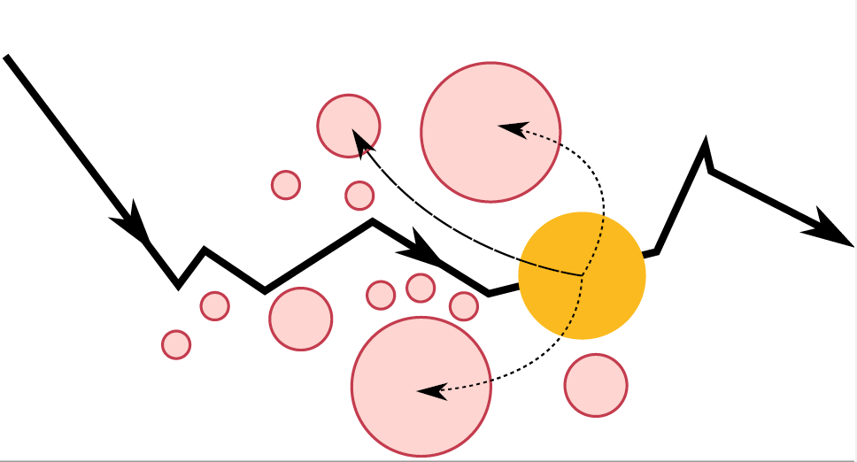 AndiChallenge's tweet photo. At that time, only normal diffusion was known. Deviations from this behaviour arised very soon!
Introducing obstacles in this systems, the particles would end up moving slower. But if we equip them with motors, they will be faster!
These two are examples of #AnomalousDiffusion! https://t.co/88TUYwuEUp