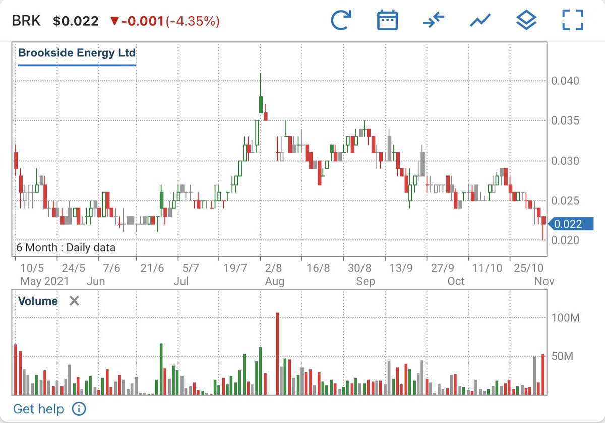 TwinTurboCe1ica's tweet photo. So the death by 1000 cuts continues for $BRK Baggies. Options gets converted, straight into selling the heads.
A new 6 months low today hitting 2c. Lot long until the price starts with a 1.
This is despite spudding, flow numbers, rig news etc etc.
#WelcomeToBaggyTown #Warned https://t.co/QilMeLmRXM