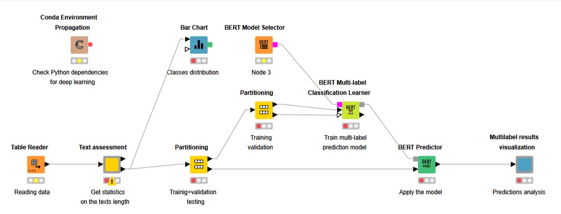 Redfield_AB's tweet photo. Multi-label classification with #BERT extension has never been easier! This workflow demonstrates how to identify the tags of the #StackOverFlow posts. Get you 1-month free trial now https://t.co/BDeNfAgXyb
#seleniumnodes #nodepit #knime #nocode #nlp #nlpnodes #redfield #Spacy https://t.co/IpeFR5QqR5