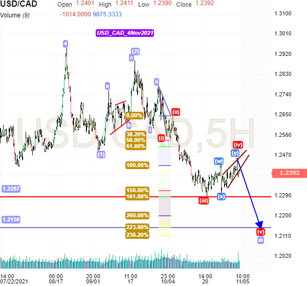 maliger's tweet image. USD_CAD seems to be heading south as per Elliott wave analysis  #Elliottwaves