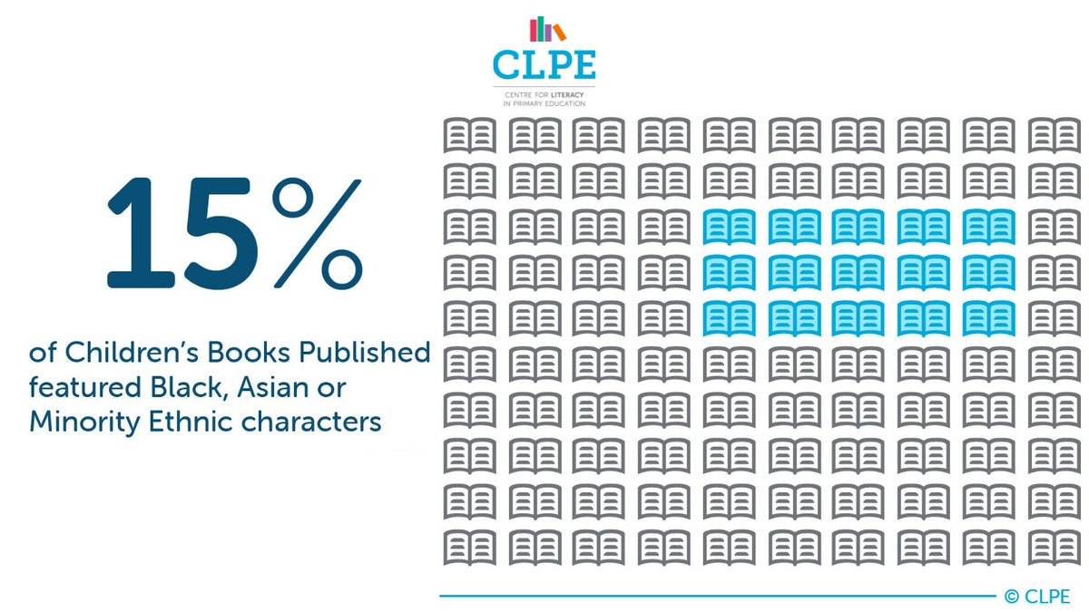 Our new #ReflectingRealities report has just been released, showing an increase in children’s books featuring a minority ethnic character - from 10% in 2019 to 15% in 2020.  

The report can be viewed in full here: 
clpe.org.uk/research/clpe-…