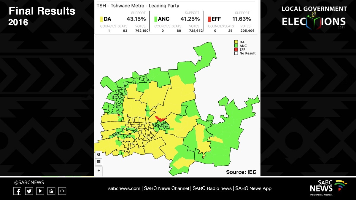 SABCNews's tweet photo. Party support in the City of Tshwane with 93% VDs declared, the ANC has 33.82%, DA has 32.81% and the EFF has 10.62% #LGE2021 #SADecides2021 #ElectionResults2021 (Source: IEC) https://t.co/dY1t6M6dn8