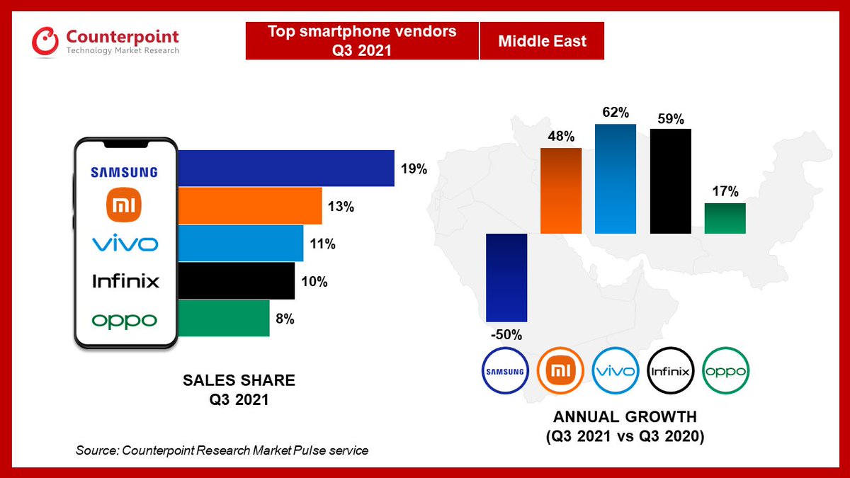 Q3 2021 Middle East smartphone sales update:

🟢Samsung continues to top the market, boost by the Galaxy Z Fold 3 and Galaxy Z Flip 3.
🟢Xiaomi maintained No.2 position, but market share dropped due to supplies issues towards the end of the quarter.

<a href="/CounterPointTR/">Counterpoint Research</a>