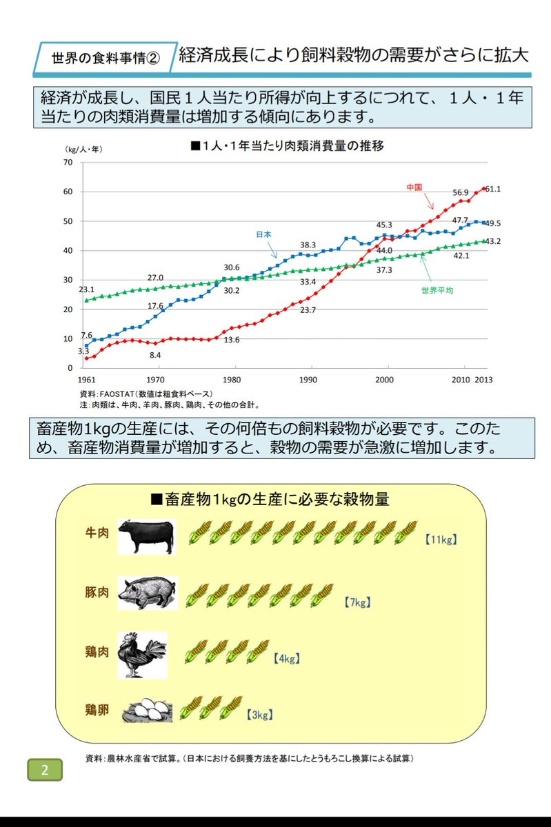 Tamaki_kakyo's tweet photo. ヴィーガンが有名になってきたけど、改めて。
牛肉1kg に必要な穀物は11kg!?
ある意味
牛肉1回で、誰かの 「11回分」の食料を頂いてることでもあるかも。

「食料を分ける」ため、
お肉を減らして、植物性のものを食べることはかなり効果がありそう😂 https://t.co/eSJYse64KC