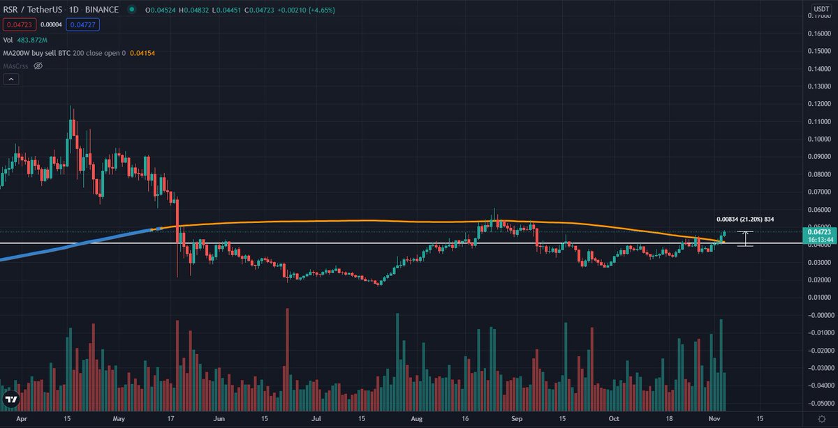 CryptooHunterr1's tweet photo. $RSR beklendiği gibi çıkışını yaptı.🎯📈
şimdiye kadar %20 kazanç sağladı. https://t.co/7ObBnOiDHj