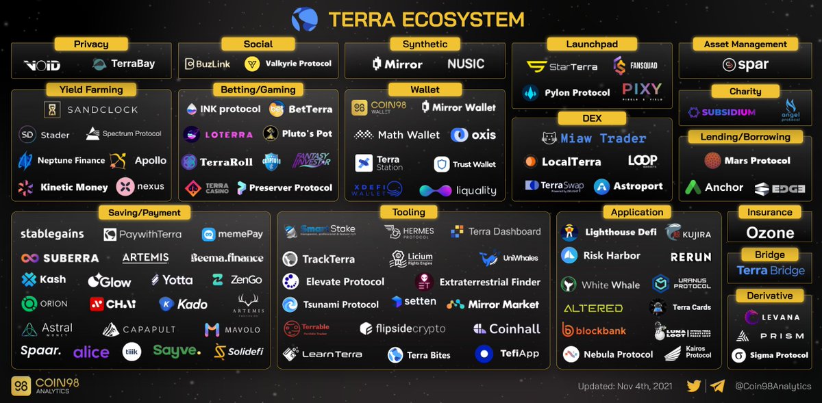 Coin98Analytics's tweet photo. In less than a year, the #Terra eco went from only a few projects like Anchor, Mirror,... to nearly 200 projects.

$LUNA #LUNA https://t.co/TVYGo6C7Lw