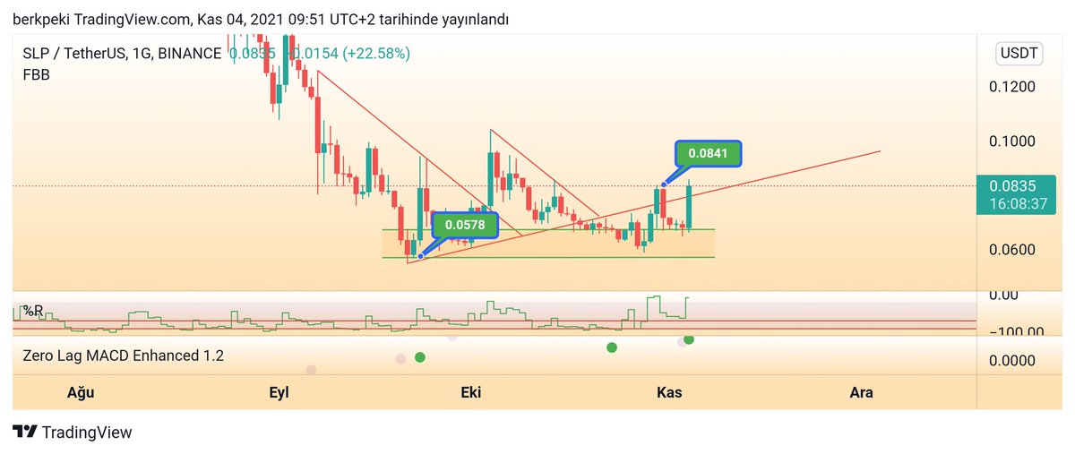 TraderGain's tweet photo. #slp :)

#altcoin #btc #sol #Ethereum https://t.co/84mZxhPfjR