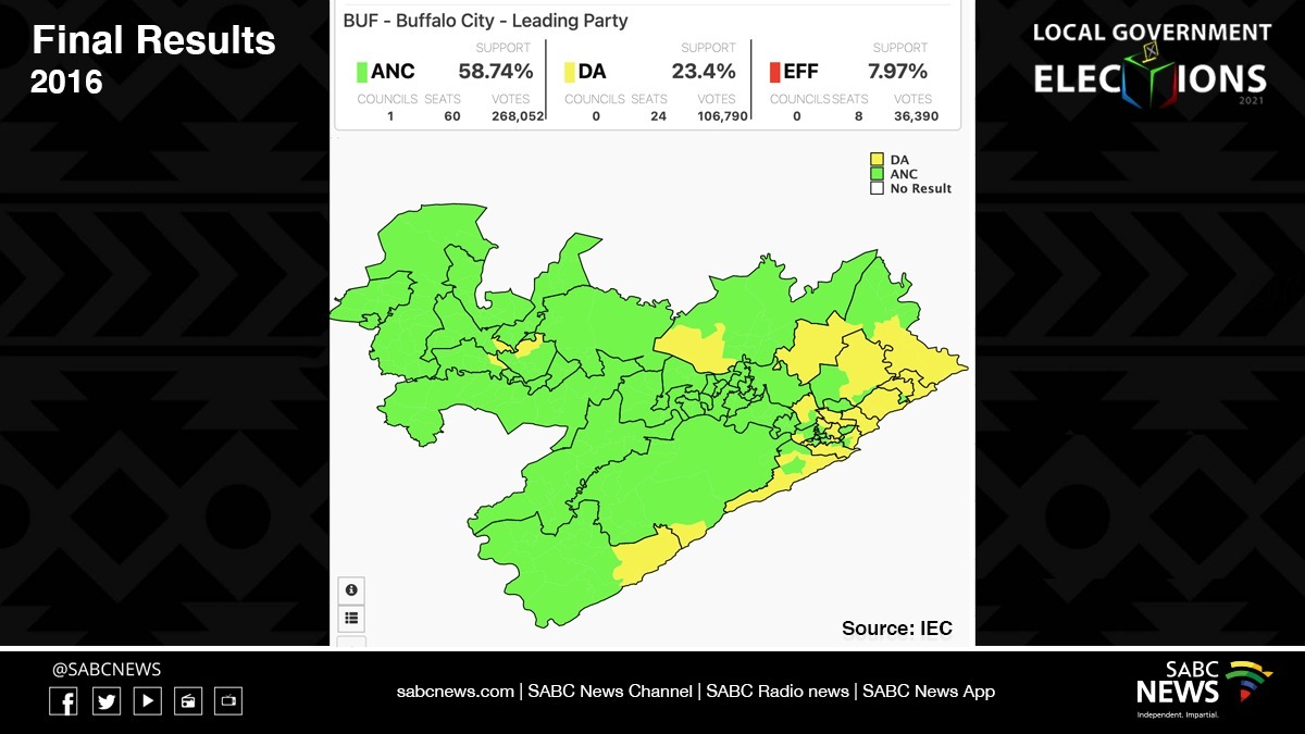 SABCNews's tweet photo. Party support in Buffalo City with 93% VDs declared, the ANC has 59.46%, DA has 19.64% and the EFF has 11.95% #LGE2021 #SADecides2021 #ElectionResults2021 (Source: IEC) https://t.co/C8vfPVBCPp