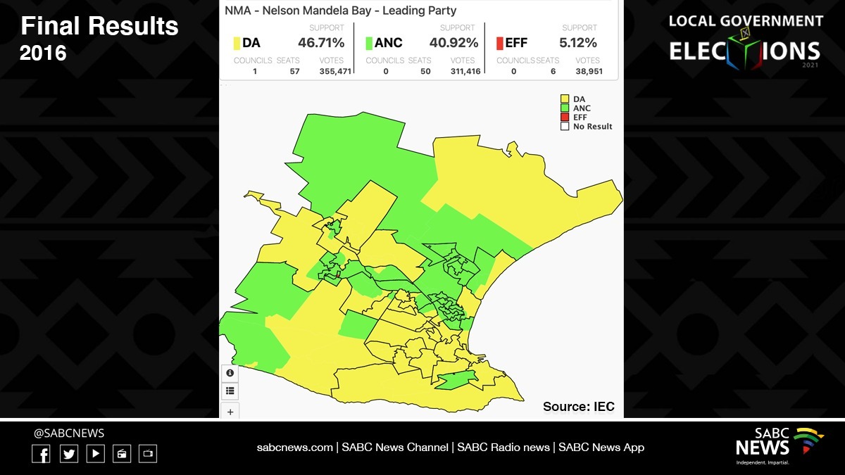 SABCNews's tweet photo. Party support in Nelson Mandela Bay with 100% VDs declared, the DA has 39.92%, ANC has 39.43% and the EFF has 6.4% #LGE2021 #SADecides2021 #ElectionResults2021 (Source: IEC) https://t.co/rdUn2FWBaL