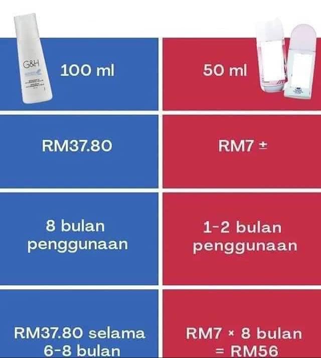 Deodorant korang buatkan ketiak jadi gelap ??
Tinggalkan kesan di baju ??
Bercampur dengan bau badan ??
Guna sebulan dah habis ??

Jom bertukar ke ✨Deodorant G&amp;H✨ by Amway

wa.link/ju8za1