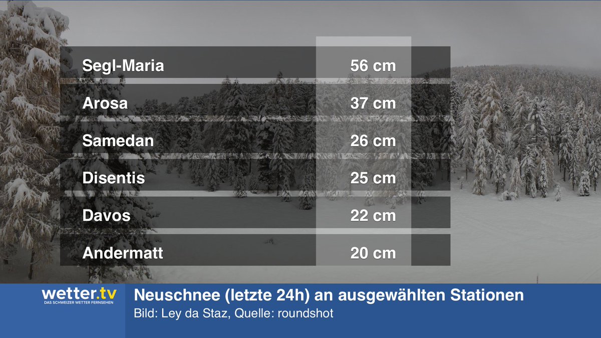 MeteoNewsAG's tweet photo. Vor allem in #Graubünden schneite es seit gestern Nachmittag teils kräftig. So wurden z.B. in #Segl-#Maria heute Morgen 56 cm #Neuschnee gemessen, in #Arosa waren es 37 cm. Weitere Infos zum #Bergwetter: https://t.co/0F97PoiqSA (ss) https://t.co/irtjV6mJmR