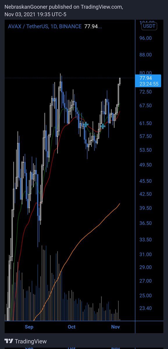 CryptoPoorGirl's tweet photo. #AVAX  at ATH 🚀🚀😍💥

#CryptoPoorGirl #cryptocurrencies #cryptotwitter #CryptoNews #cryptocurrency https://t.co/SuXGiPKzNn