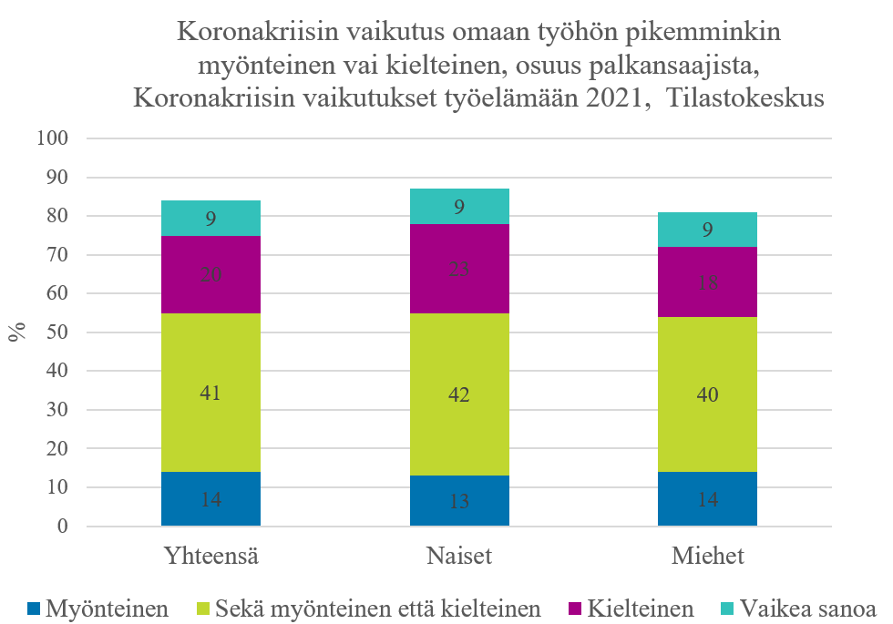 #KoronanVaikutukset omaan työhön ovat monella sekä myönteisiä että kielteisiä. Naisilla miehiä enemmän vain kielteistä kerrottavaa. Harva (16 %) on säästynyt vaikutuksilta kokonaan, kertoo asiantuntijamme <a href="/HannaSutela/">Hanna Sutela</a> <a href="/THLorg/">THL</a> webinaarissa. #koronakriisinsukupuoli #työolot #tttv21