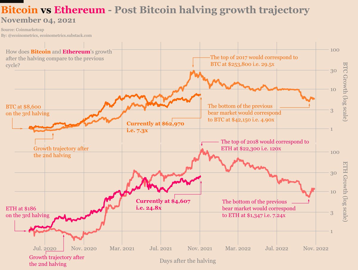 Bitcoin and #Ethereum growth trajectories Nov. 04, 2021 Since the 3rd  halving: 🟠 BTC is up 7.3x (topped at 29.5x last cycle) 🔴 ETH is up 24.8x  (topped at 120x last cycle)