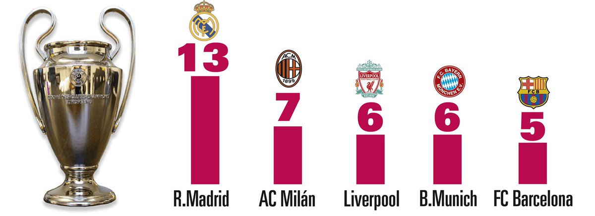 ☕️🥐 ¡Buenos días, madridistas! 

Por algo somos los Reyes de Europa. La distancia es abismal: