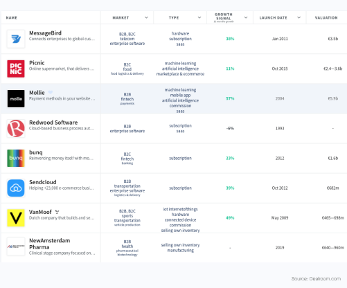At over €5.0B since the beginning of the year, VC funding into Dutch startups is already higher than ever, boosted by mega-rounds! 🚀 💥

Find out more about #startup #funding and the vital roles startups &amp; scaleups play in society ⤵️

hubs.li/H0-C3vb0