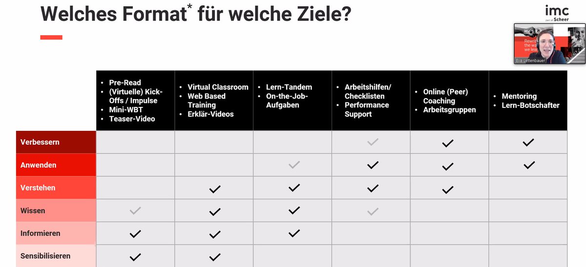 froileinkiki's tweet photo. Welches Format eignet sich eigentlich für welches Lernziel? Der richtige Formatmix macht die perfekte #LearningJourney aus. #WeEmpower #LearningConnect https://t.co/PFuxpM97IE