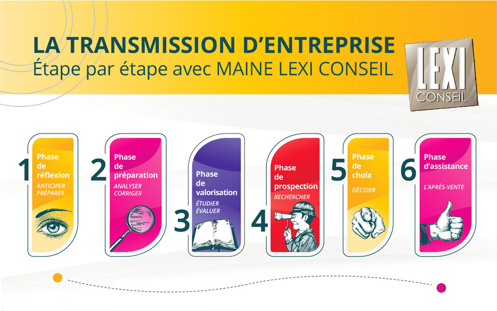 ConseilLexi's tweet photo. 👁#infographie / L'expertise Maine LEXICONSEIL est au cœur de la #Transmission d’ #entreprises depuis de nombreuses années. De la négociation jusqu’à l’accompagnement post-cession, voyons ensemble les différentes étapes de ce processus : https://t.co/viMDogBJwC https://t.co/8Wdty4XGao