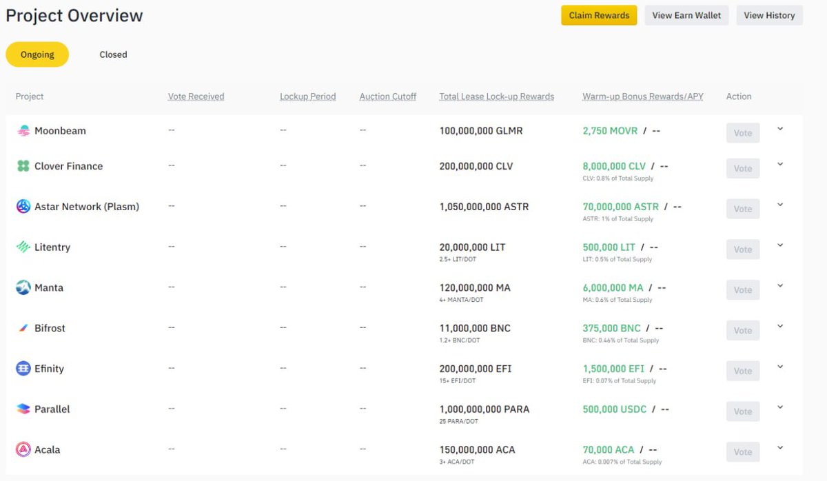stakenode_dev's tweet photo. Today @binance will launch #parachains #Auction Warm-Up promotion. 

Users who hold their #DOT on #exchange can join #crowdloans 

💎@AstarNetwork has biggest #reward #pool on Binance

Support #Astar Crowdloan:

Binance
👉🏻 https://t.co/eDn4DVBHtW

Astar
👉🏻 https://t.co/I2bfAjeeok https://t.co/1kYhGVcREF