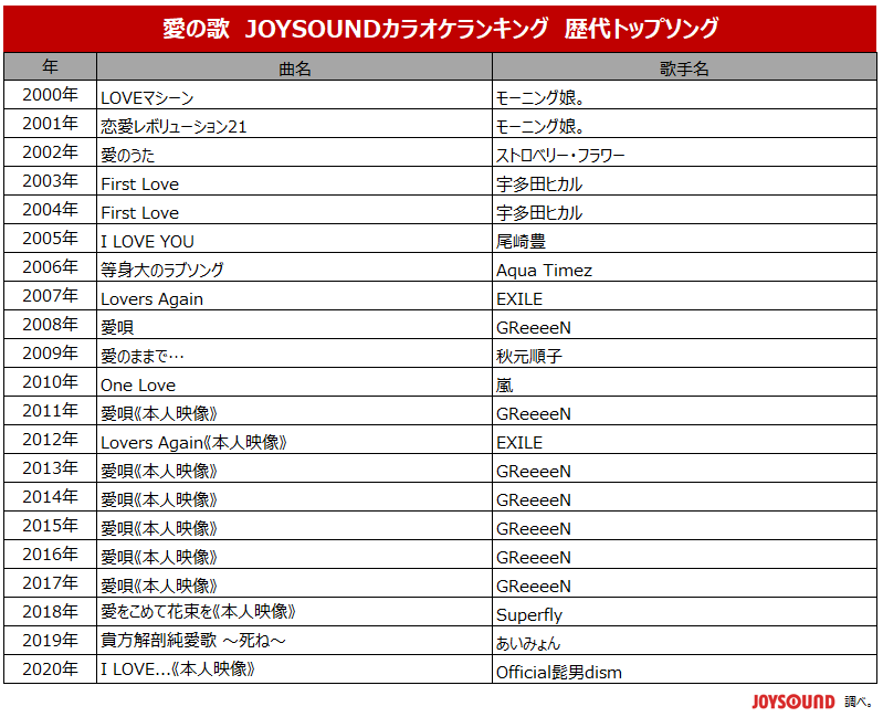 Joysound公式 Rtキャンペーン実施中 愛の歌 カラオケランキング 過去年の愛の歌トップソングと 21年最も歌われている 愛の歌 を発表 T Co Rq0yldq2xd みなさんも いま誰かに歌いたい 愛 の歌を見つけて 歌に乗せ その想いを届けて