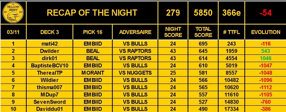 YellowarmyTTFL's tweet photo. 🚨 RECAP OF THE NIGHT 🚨

Embiid night bien merdique 💩
Notre saison n'a toujours pas commencée 😭😅

NEXT PICK PLEASE ⏭ https://t.co/nXbS4hxYzw