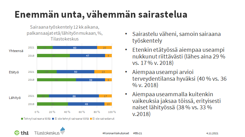 #KoronanVaikutukset näkyvät myös siinä, että aiempaa harvempi palkansaaja on sairastellut. Toisaalta edes etätöissä ei tehty sairaana töitä yhtä usein kuin ennen. #tttv21 #työolot <a href="/Tilastokeskus/">Tilastokeskus</a>