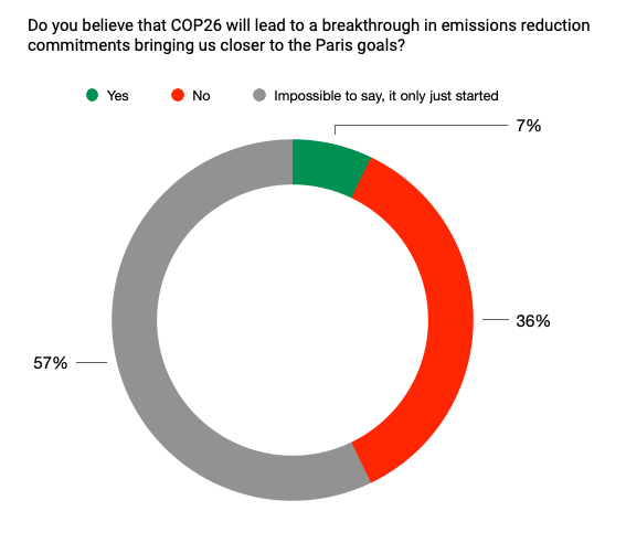 CountryRisk_io's tweet photo. Will COP26 succeed?

Participants at our webinar on "Nature and Country Risk" are pessimistic. 

Let's hope they are wrong.

After all, a majority retains some hope that progress could still be made. https://t.co/dM1ZHW1XZh