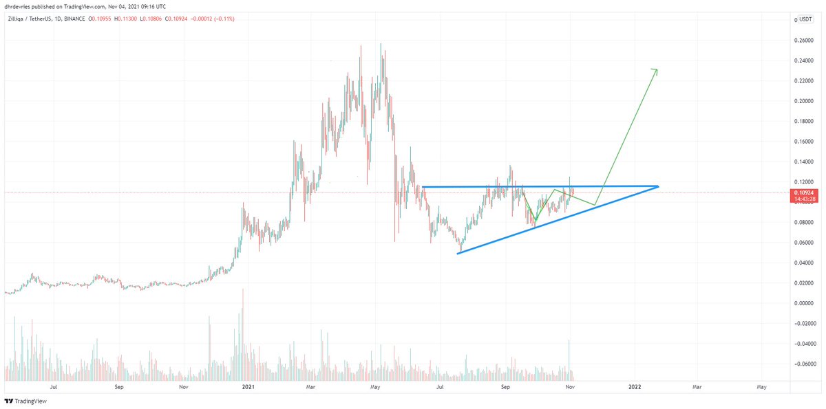 Simple TA. #Zilliqa  ready to pop!

#crypto #inflation #BTC