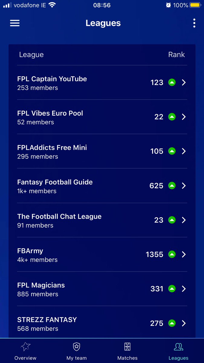 francisbilardi's tweet image. I got #97points #matchday4⚽️
And #Overallrank 
#Mybestgameofthe season.
#Championsleaguefantasyteam