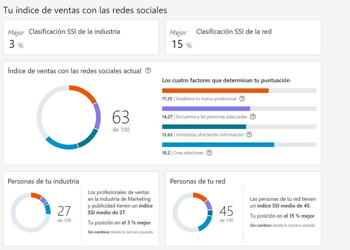 CaasLop's tweet image. ¡En un mes subí 7 puntos de SSI en LinkedIn!

Como que se viene post contando lo que he hecho durante este mes 😎.

30 SEPT - 4 NOV.

#LinkedinHacks #PersonalBranding #SocialSellingIndex