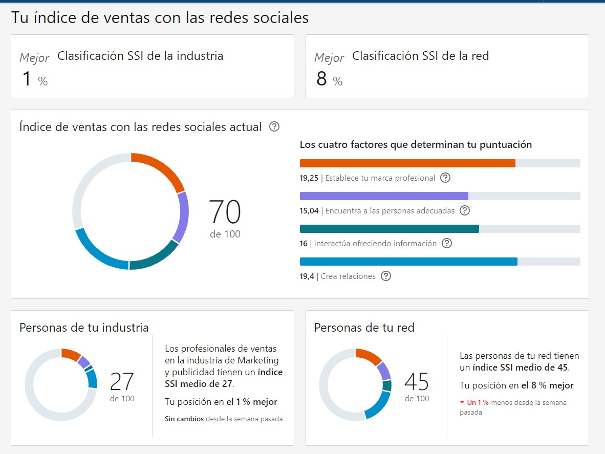 CaasLop's tweet image. ¡En un mes subí 7 puntos de SSI en LinkedIn!

Como que se viene post contando lo que he hecho durante este mes 😎.

30 SEPT - 4 NOV.

#LinkedinHacks #PersonalBranding #SocialSellingIndex