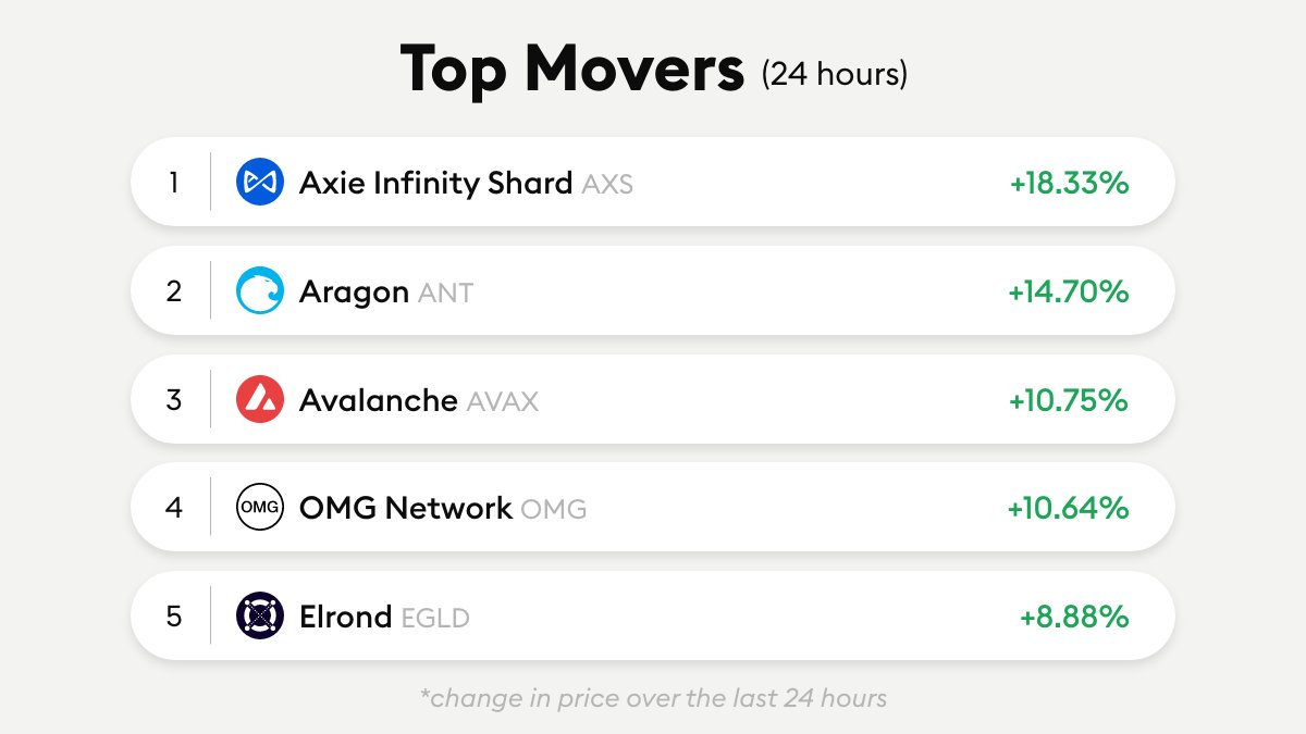 Good morning and happy Thursday!
Here are our 5 top movers for today:

🥇 $AXS
🥈 $ANT
🥉 $OMG
4⃣ $AVAX
5⃣ $EGLD
Honourable Mention: $BEST +7.04% 😏

Which of these is your favourite and why is it BEST? 👇