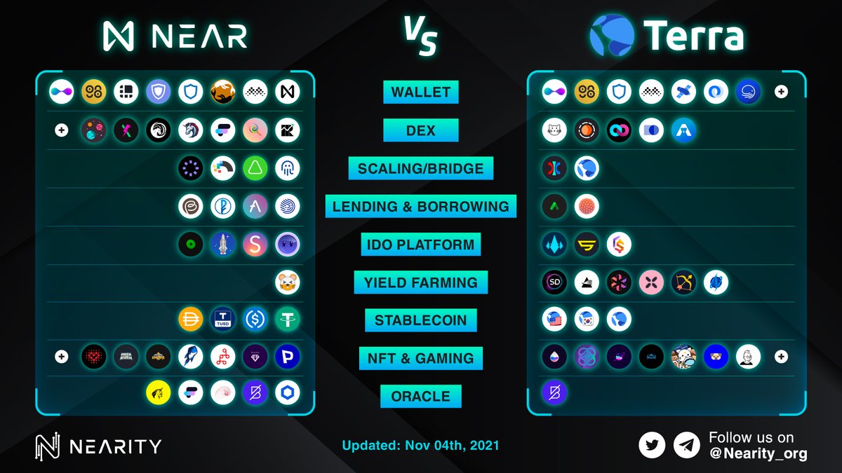 Nearity_org's tweet photo. ⚡️ Quick comparison between @NEARProtocol and @terra_money 

The #NEAR ecosystem has added new pieces 🔥

#Nearity #NEAR $NEAR #TerraLuna https://t.co/FxsXrhf58P