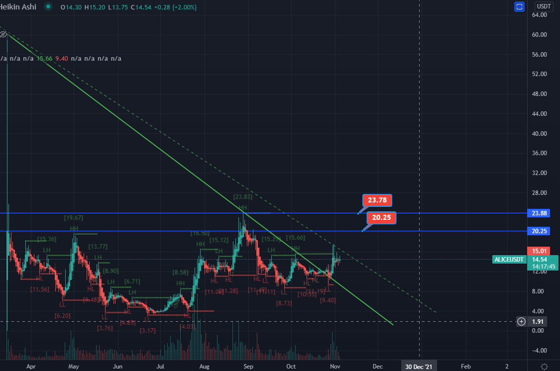 Tokenotcom's tweet photo. #7 Token Analysis (Tweets ≠ Financial advice)

Token : $ALICE #ALICE Price : 14.90$

Web : https://t.co/M2jxvKgE9F | Follow us! https://t.co/mfqrgKSvyX