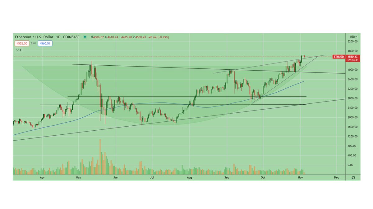 in 2017,  BTC ascending triangles were Bullish continuations.

Below is ETHUSD