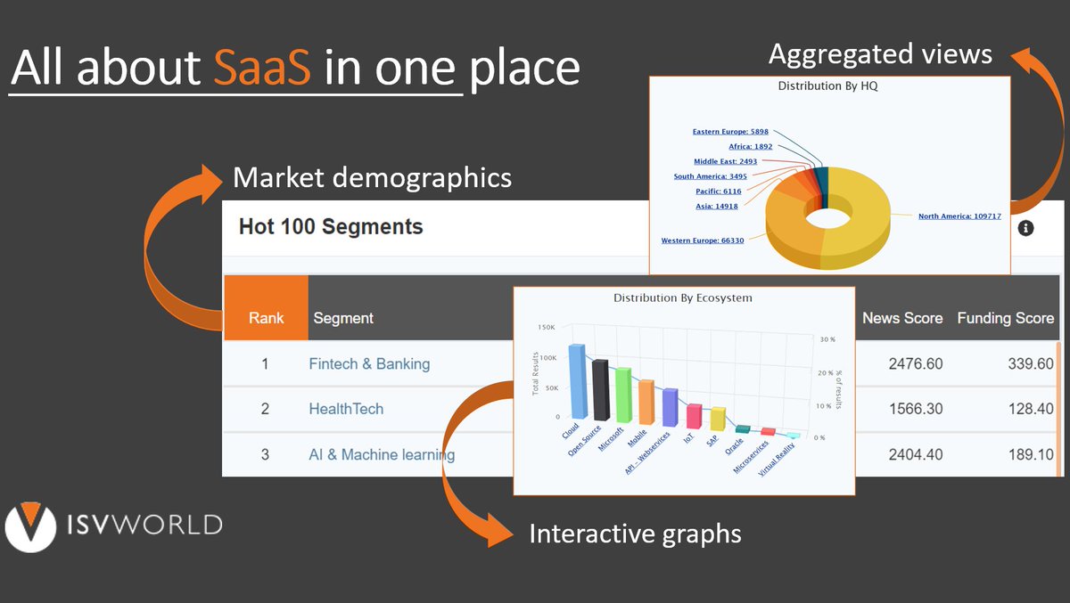 Stay on top of what's happening in the SaaS ecosystem🚀
With ISVWorld's platform features, you get access to market insights &amp; demographics, daily news &amp; funding data.
Discover all Segment updates and daily ISV-related news in the ISVWorld data platform isvworld.com/segments