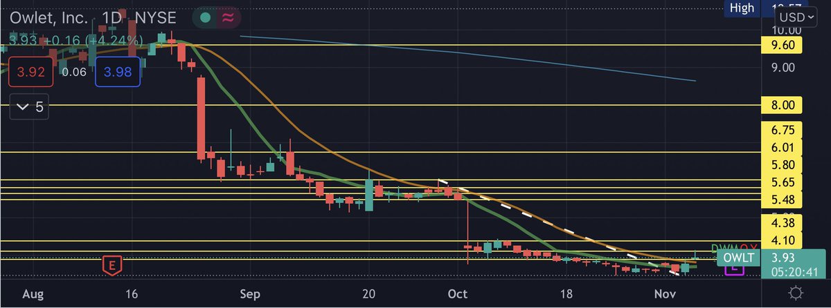 Michael_Crowe's tweet photo. If you ain’t watching $OWLT, you’re hustling backwards

No brainer to me
I see what I see and I just pass the bread basket

3.95 > 9.00 - watch. 
Don’t say I didn’t tell you
You’re welcome 🎯🥷 https://t.co/YW9MxGfaaA