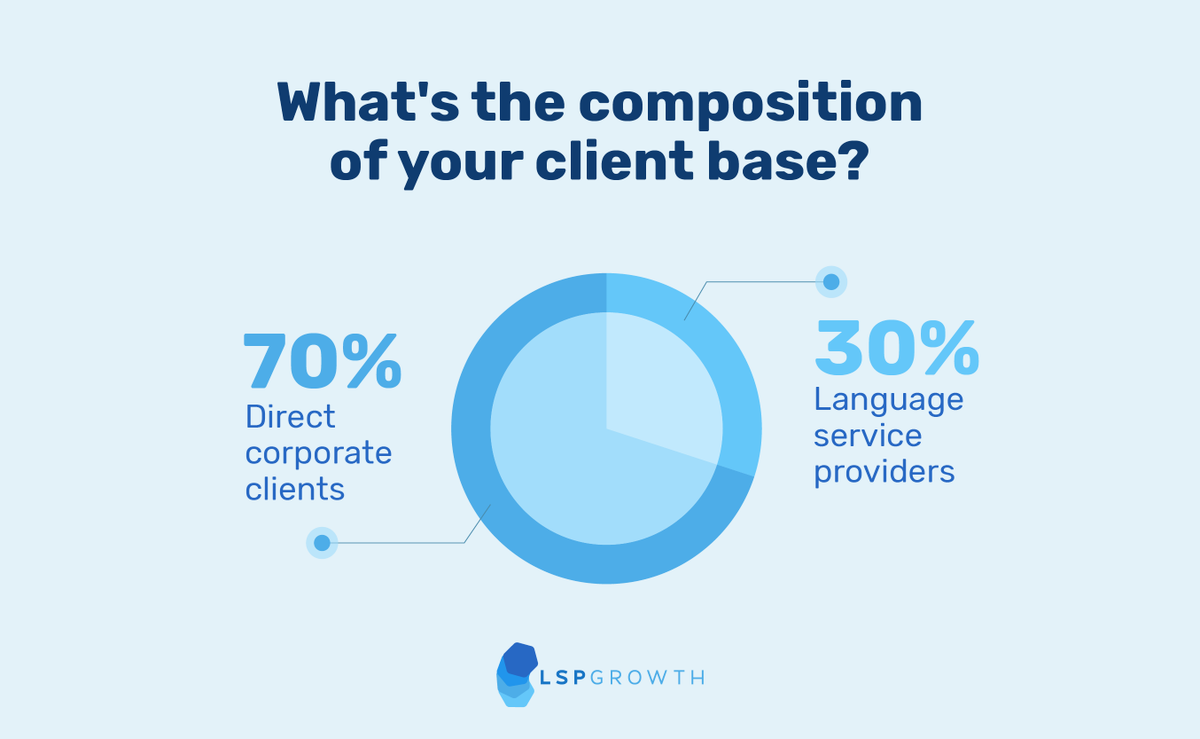GrowthLsp's tweet photo. Do you know what's the ratio of direct clients vs LSP clients in your portfolio? Is your business more attractive for Buyers when you work for other LSPs, or if you serve direct clients? 🤔 Find out the answer to these questions in a free discovery call 👉 https://t.co/kszPXu99dJ https://t.co/PPppbPOXQJ