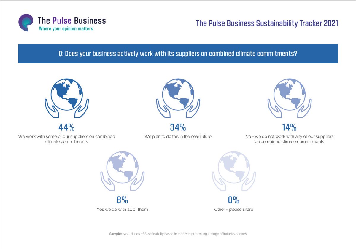 PulseBusiness's tweet photo. Can climate commitments be tackled in partnership with the supply chain?  

A Head of Sustainability working in the industrials believes so - "Our aspiration is to transition to arrangements with all our suppliers."

#Sustainability #ESG #Cop26 https://t.co/wZZd3kUHV2