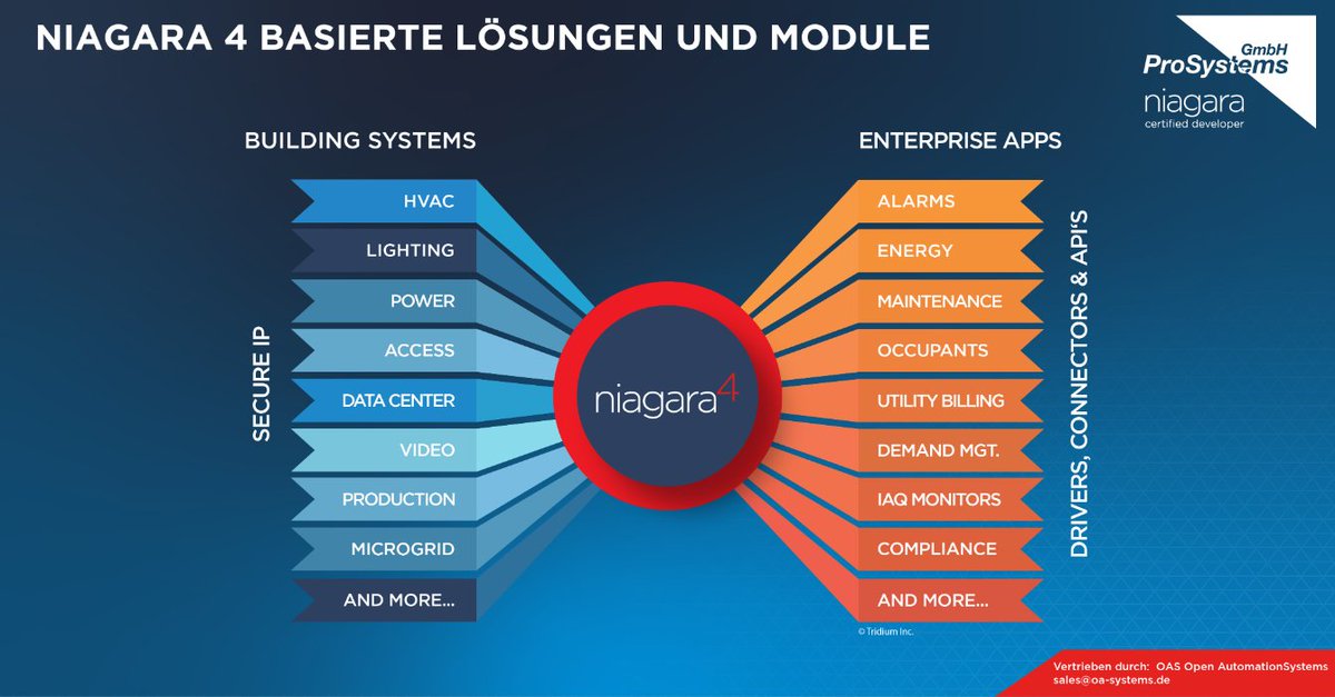 prosystemsgmbh's tweet photo. Wir bieten eine breite Palette an Niagara 4 basierten Lösungen und Module zur Integration- und Automation sowie das Gebäudeenergie-, Alarm- und Störungsmanagement an. Wir bieten auch leistungsfähige Anwendungen (APPs), Treiber, Toolkits und Utilities an.
#prosystems #niagara4 https://t.co/MXN9vdrCBh