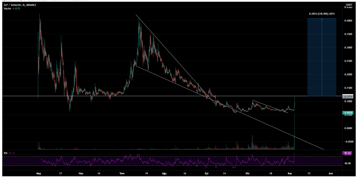 cryptodejure's tweet image. $SLP olur mu dersiniz? 0,12 direnci çok önemli, üzeri kapanış gelirse o kadar olmasa da ufak bir show izleyebiliriz gibi geliyor.