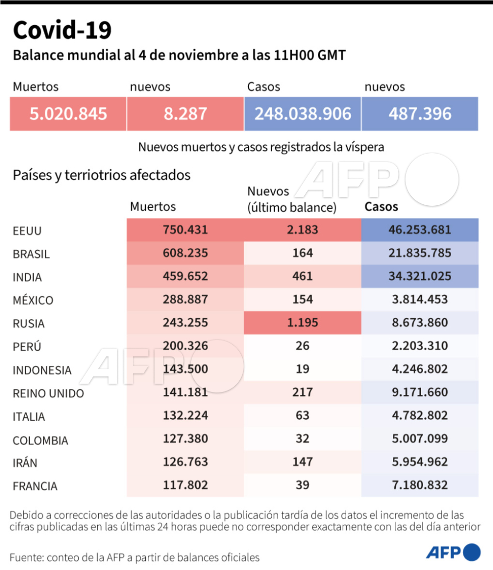 AFPespanol's tweet photo. #Infografía Balance de la pandemia del #coronavirus en el mundo a las 11h00 GMT del 4 de noviembre #AFP https://t.co/MuBgahn7OW