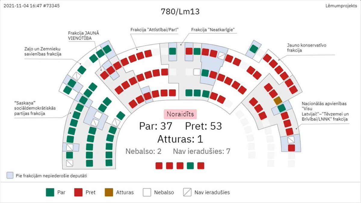 ultimora_pol's tweet photo. #Lettonia
Il #Saiema ha bocciato la mozione di sfiducia dei parlamentari dell'opposizione al ministro della Salute Daniels #Pavļuts (#AP/#Par|RE) con 37 voti a favore e 54 contrari.
In foto, la mappa del voto fornita da @lv_votes.
@ultimora_pol https://t.co/xswKWNa3vI