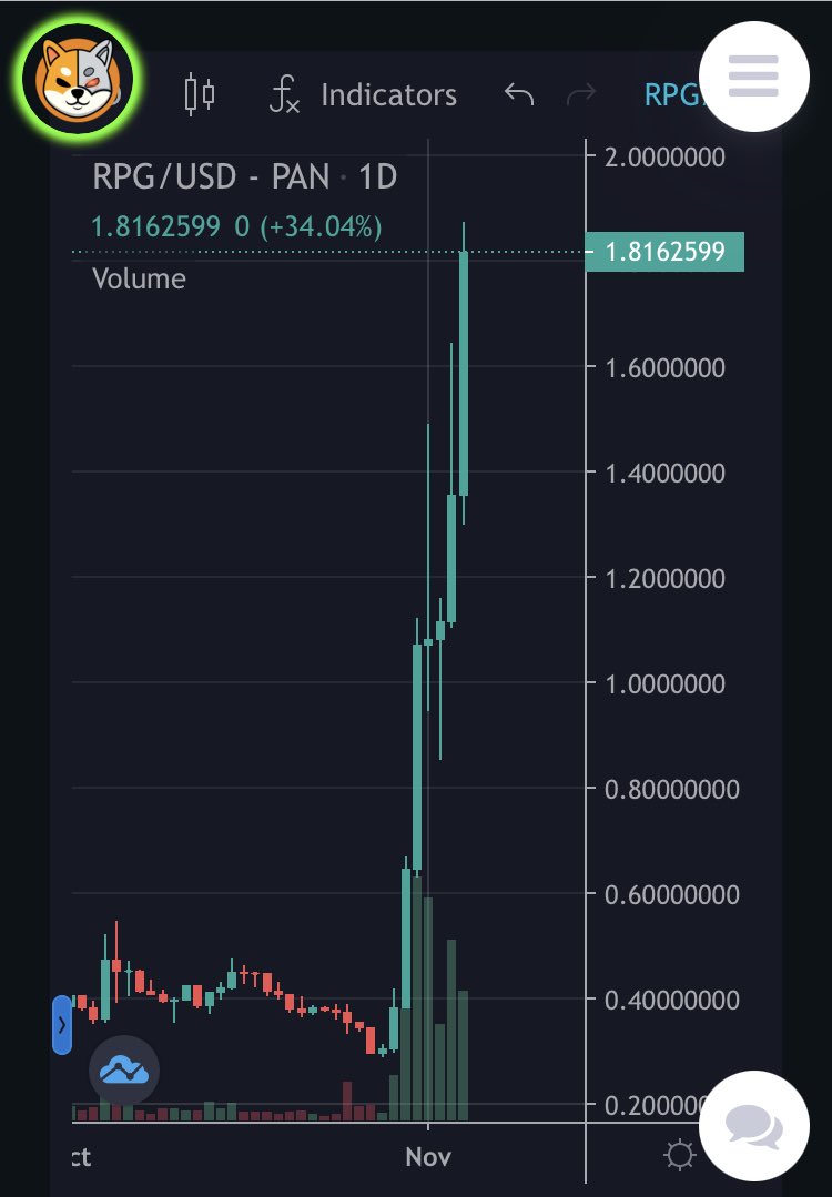 ⁦<a href="/RevolveGamesio/">Revolve Games</a>⁩ on the daily is a BEAST! 

At just around $15m MC it’s a baby 

I see this at $30-50 very soon indeed 

Adding daily right now 🔥

$RPG will melt faces in the #gaming and #metaverse sectors