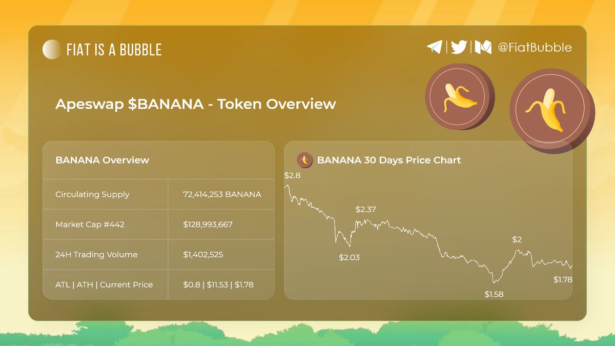 FiatBubble's tweet photo. 🍌 #Apeswap #BANANA - Token Overview
@ape_swap is a popular decentralized #exchange #DEX on #BinanceSmartChain.
#bsc #bscgem #bscgems #bscdex #gnana #lp #defi #nft #nfts #farming #staking #liquidity #yield https://t.co/Wr8oxVSfbH