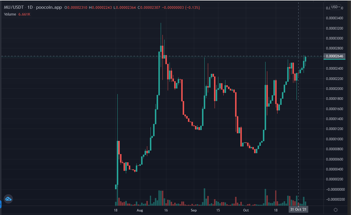 BTCTonyJ's tweet photo. If you take some time to look into Mu, you will understand why the price keeping rising, you will regret to sell at this price, and let's see.  
$MU $BTC  #BSC #DeFi #Crypto #MuContinent #SAFEMOONARMY #shibainu #SHIBARMY #SAFEMOON https://t.co/nboS70vUO6