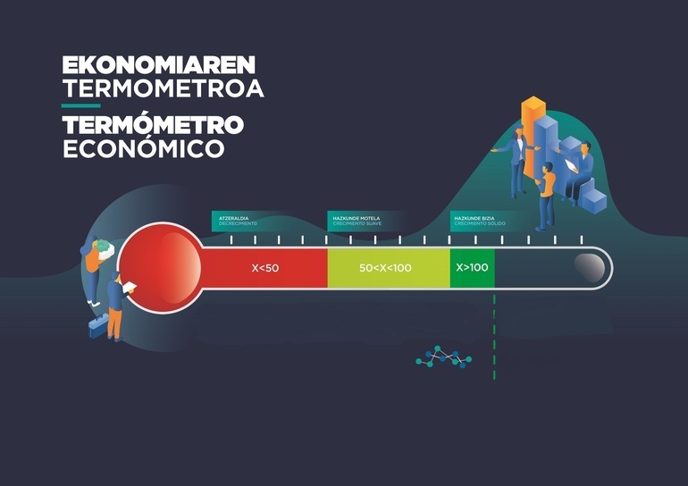 PedroAzpiazu's tweet photo. #TermómetroEconómico. La economía vasca se mantuvo en octubre en zona de "crecimiento sólido": 130 puntos por séptimo mes consecutivo.

La industria se ve debilitada, pero se compensa por algunos servicios, construcción y sector primario. El empleo tiende a mejorar. https://t.co/PvybVbc1rL