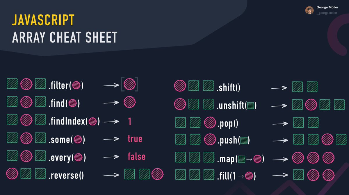 _georgemoller's tweet photo. 🔥 JavaScript array cheat sheet https://t.co/laNifxyMl7