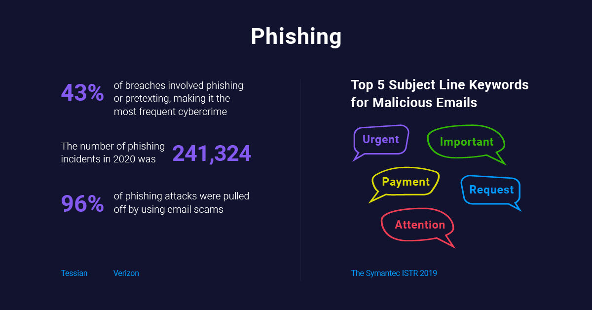 Netwrix's tweet image. In 2020, 43% of breaches involved #phishing, making it the most frequent #cybercrime.  Our #DataSsecurity best practices will help you enhance your IT security infrastructure in order to keep your sensitive data safe &amp;gt;&amp;gt; bit.ly/2ZQtyJb